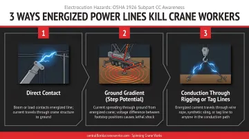 Three ways energized power lines kill crane workers electrocution diagram