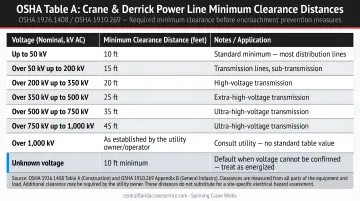 OSHA Table A crane power line minimum clearance distances by voltage level