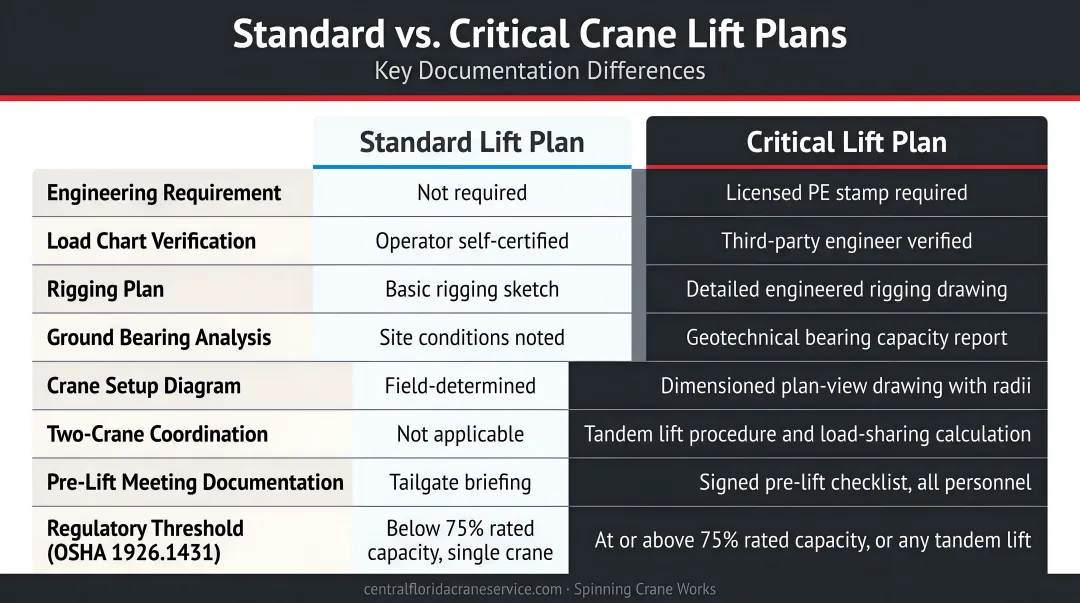 Standard versus critical crane lift plan comparison table with key documentation differences