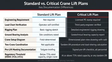 Standard versus critical crane lift plan comparison table with key documentation differences