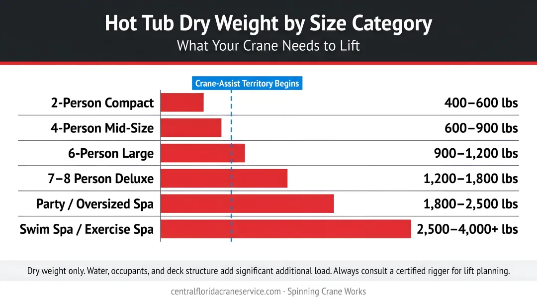 Hot tub dry weight comparison chart from small two-person to swim spa models