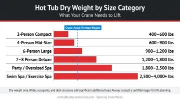Hot tub dry weight comparison chart from small two-person to swim spa models