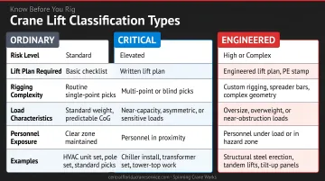 Three crane lift classification types comparison chart ordinary critical engineered