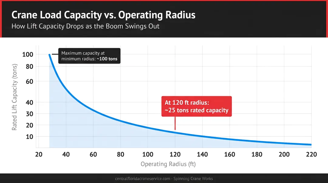 Crane load capacity versus operating radius relationship diagram showing capacity drop