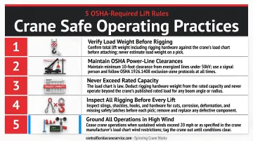 Core crane safe operating practices checklist infographic with five OSHA-required lift rules