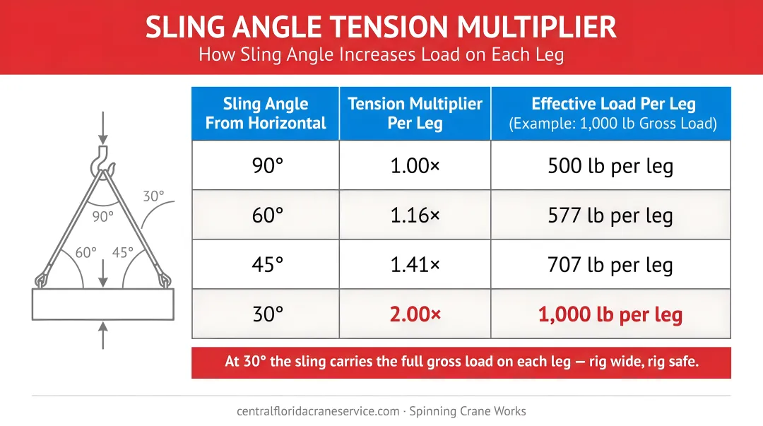 Sling angle tension multiplier table showing load increase from 90 to 30 degrees