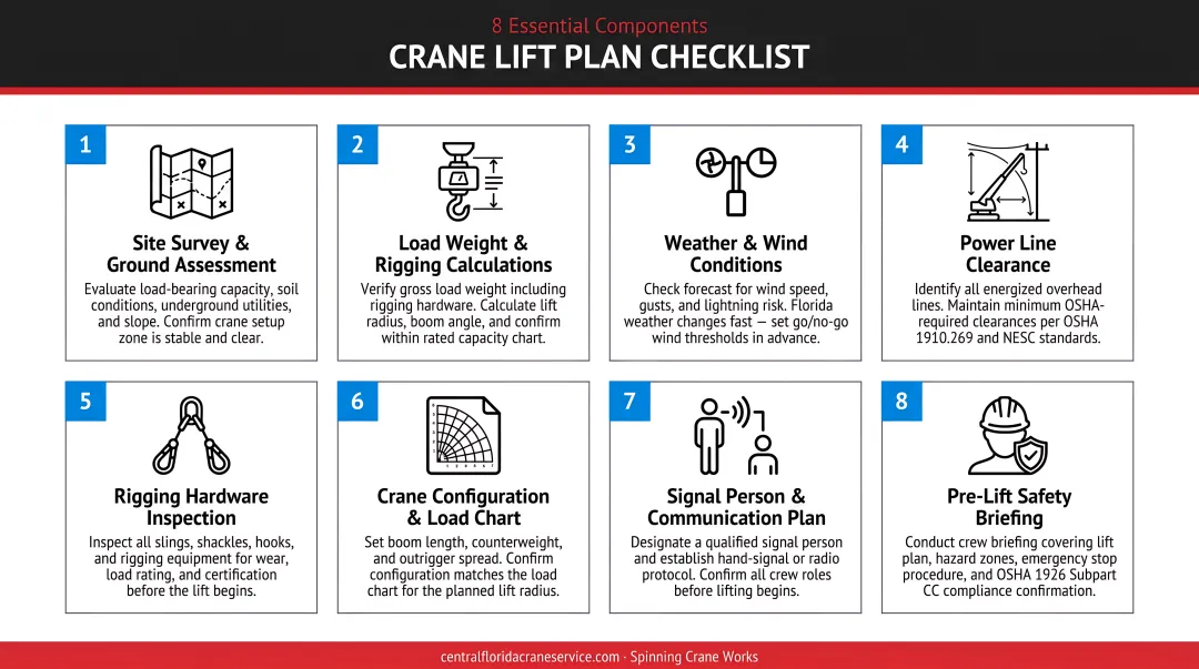 8-component crane lift plan checklist infographic with icons and descriptions