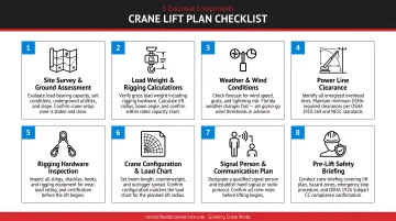 8-component crane lift plan checklist infographic with icons and descriptions