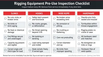Rigging equipment pre-use inspection checklist covering slings hooks wire rope and hardware