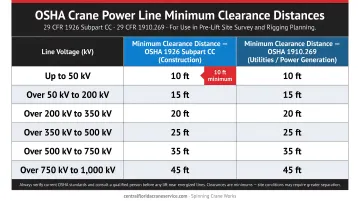 OSHA crane power line minimum clearance distances by voltage level chart