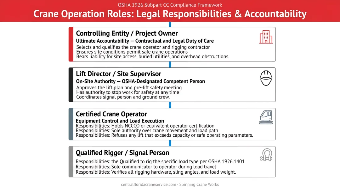 Four crane operation roles hierarchy infographic showing legal responsibilities and accountability