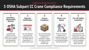 Five OSHA Subpart CC crane compliance requirements infographic for construction sites