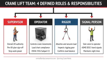 Crane lift team four defined roles operator rigger signal person supervisor hierarchy