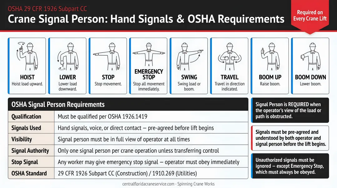 Crane signal person communication protocol rules and OSHA requirements infographic