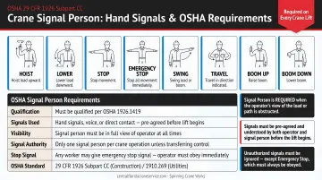 Crane signal person communication protocol rules and OSHA requirements infographic