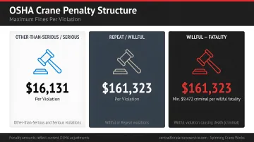 OSHA crane penalty structure three violation tiers with maximum fines per violation