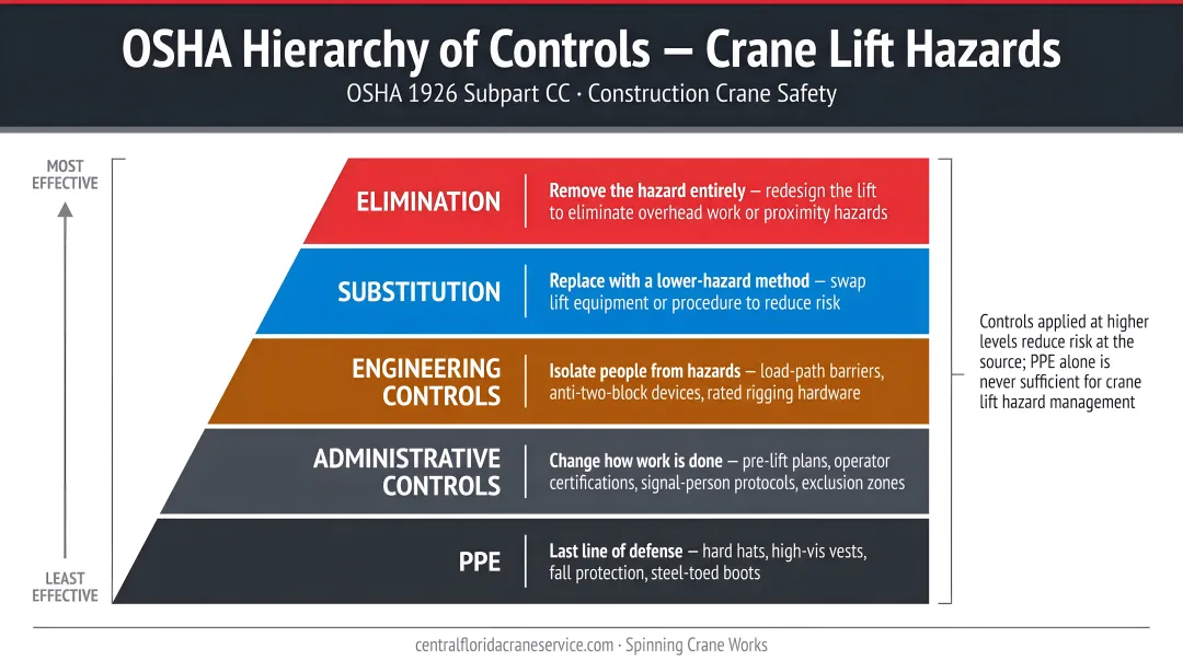 OSHA hierarchy of controls for crane lift hazards four-level pyramid diagram