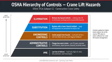OSHA hierarchy of controls for crane lift hazards four-level pyramid diagram