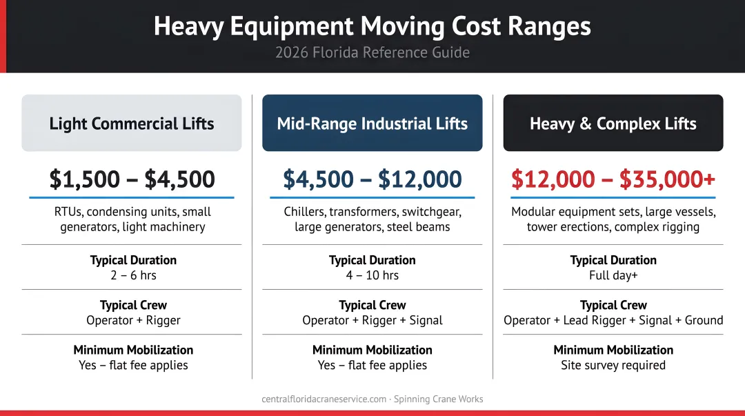 Three-tier heavy equipment moving cost ranges comparison infographic 2026