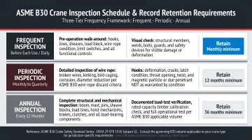 Three-tier ASME B30 crane inspection schedule with retention requirements infographic