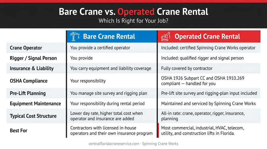 Bare crane rental versus operated crane rental side-by-side comparison of responsibilities and costs
