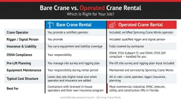 Bare crane rental versus operated crane rental side-by-side comparison of responsibilities and costs