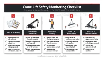 Crane lift safety monitoring checklist process flow for operators and ground personnel