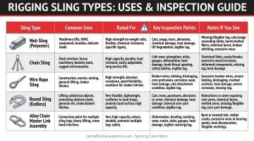 Rigging hardware comparison table showing 5 sling types uses and key inspection considerations