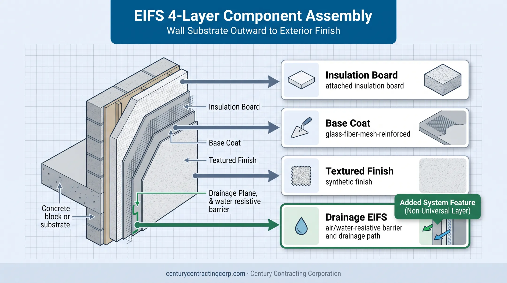 EIFS wall assembly layers and drainage components diagram