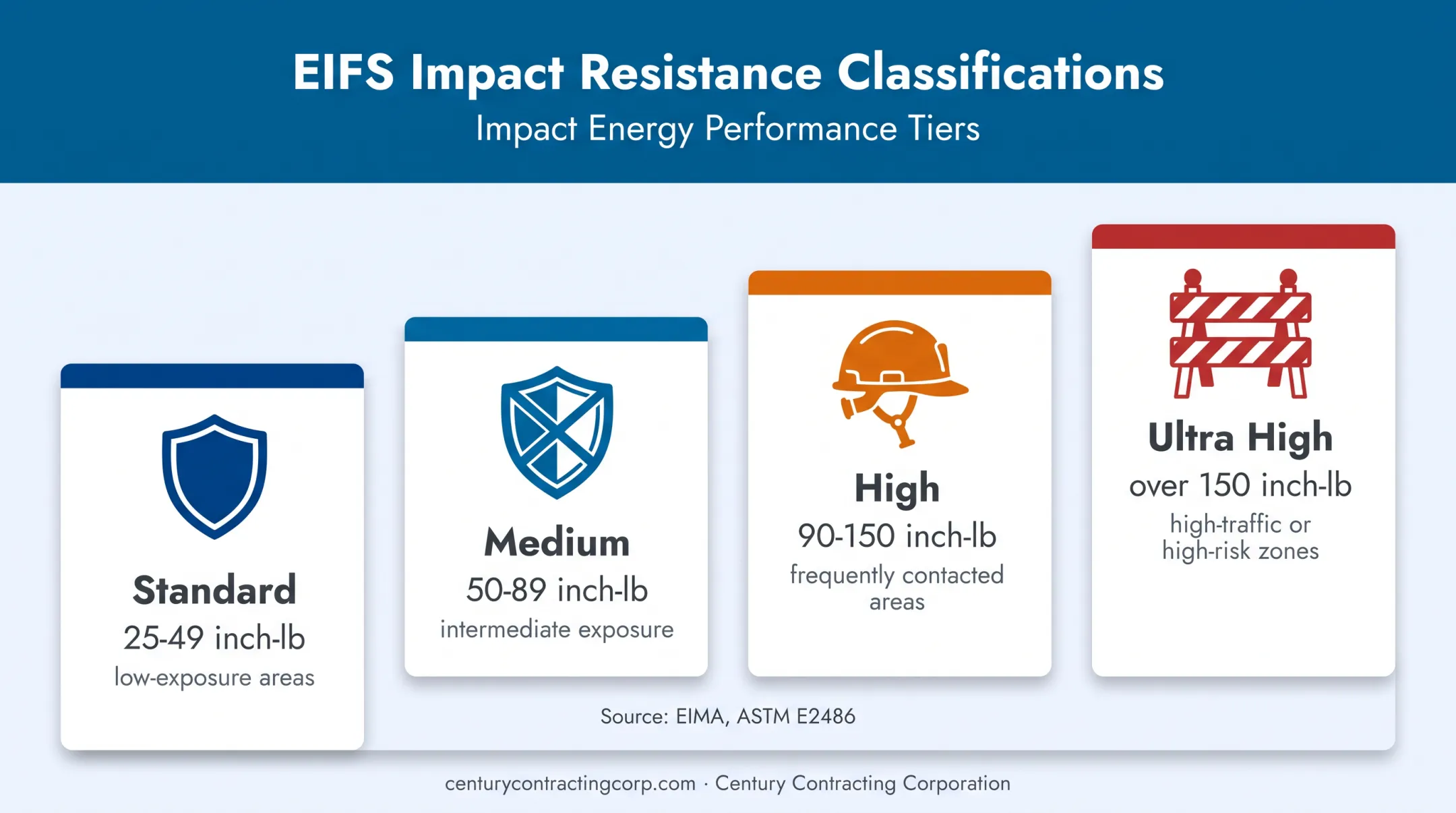EIFS impact resistance classes with impact energy ranges