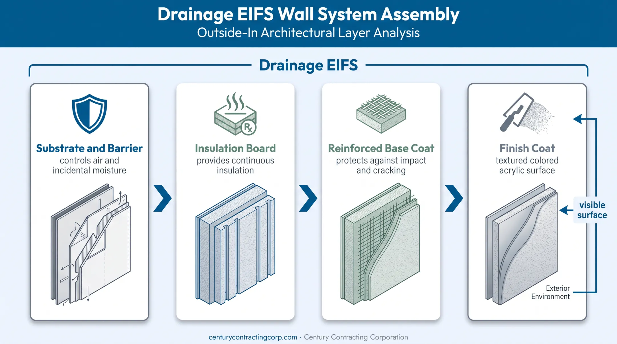 Four-layer drainage EIFS wall assembly from substrate to finish