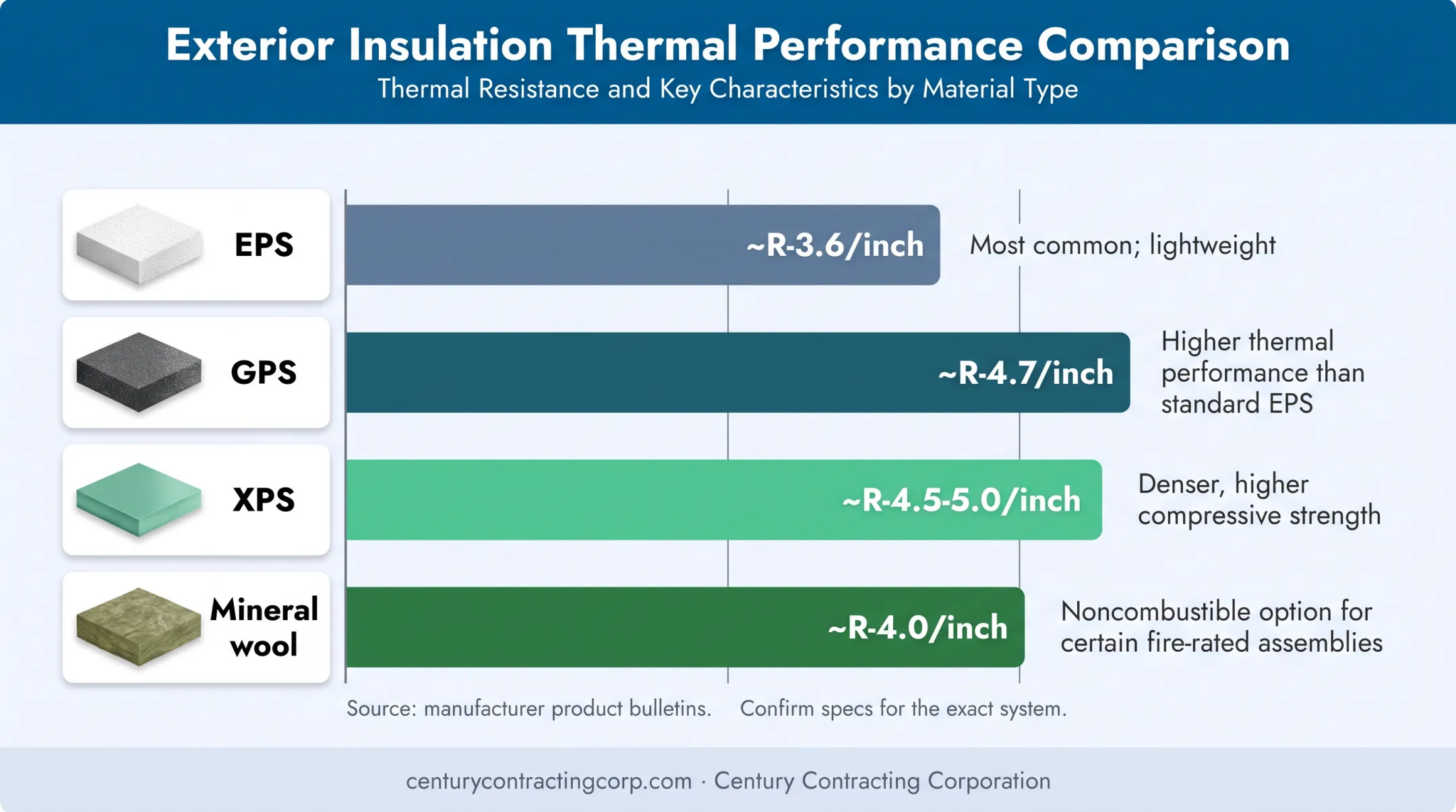 EIFS insulation types compared by typical R-value per inch
