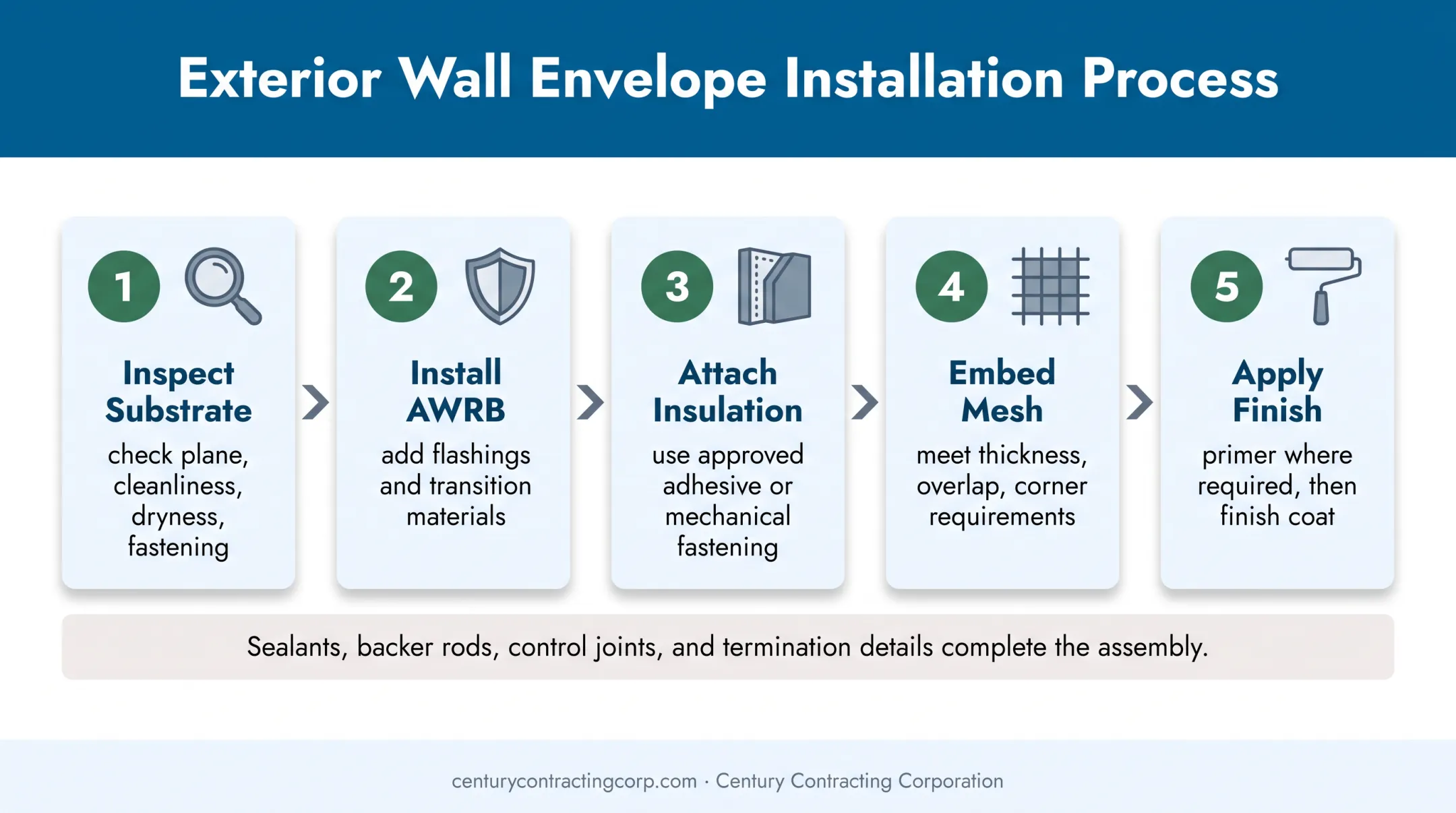 Five-step EIFS installation sequence from substrate preparation to finish coat