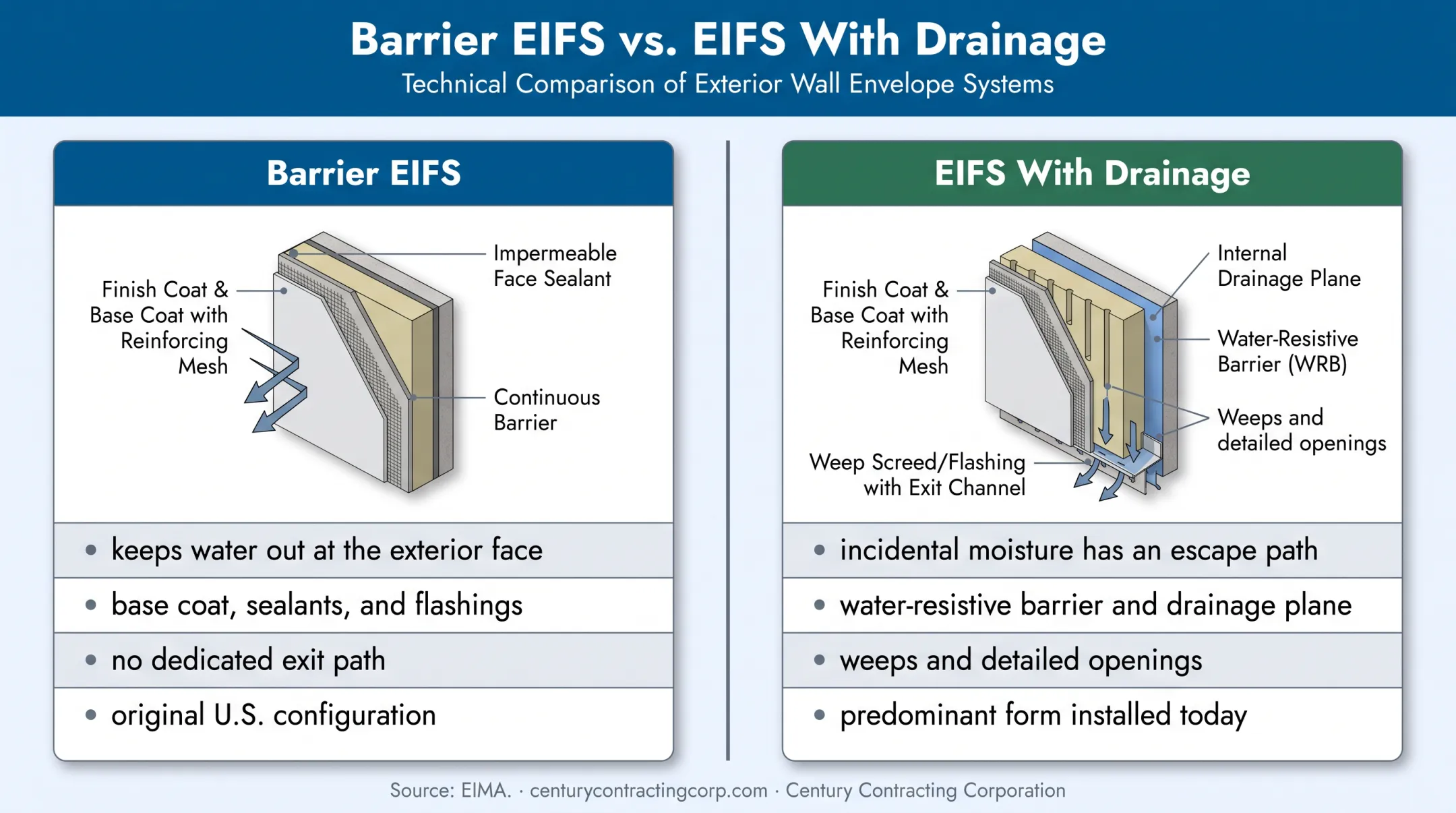 Barrier EIFS versus drainage EIFS moisture management comparison