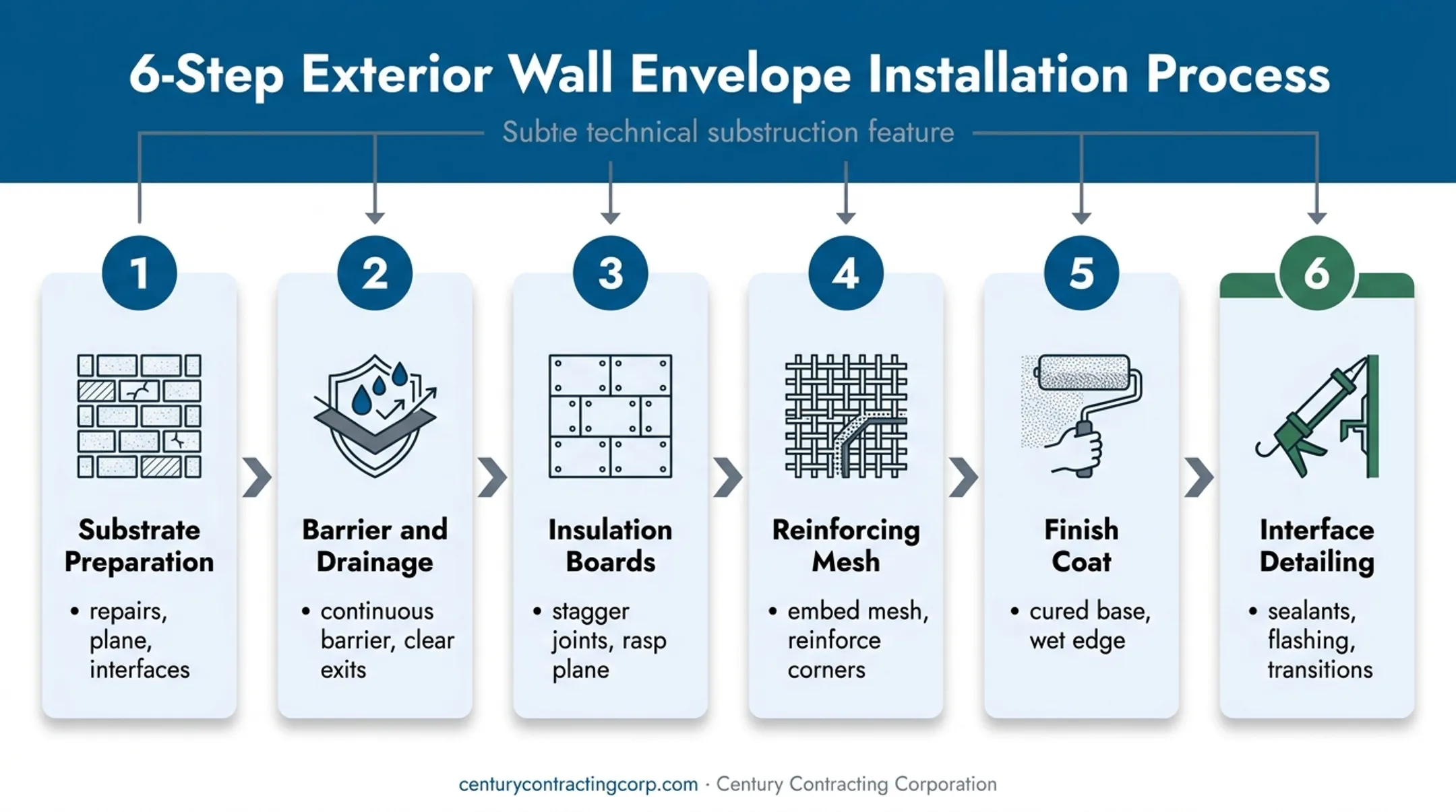 Six-step commercial EIFS installation workflow from substrate preparation to detailing