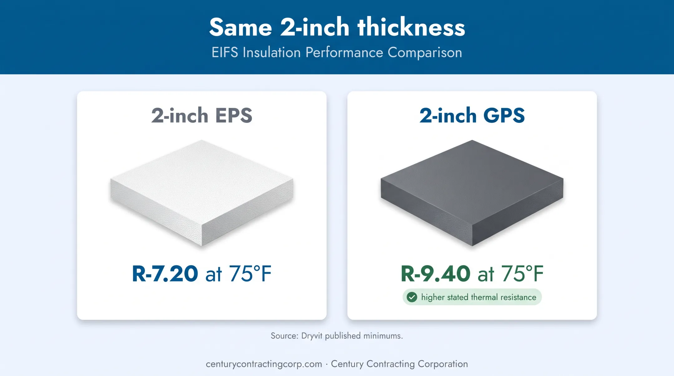 Two-inch EPS versus GPS EIFS insulation R-value comparison