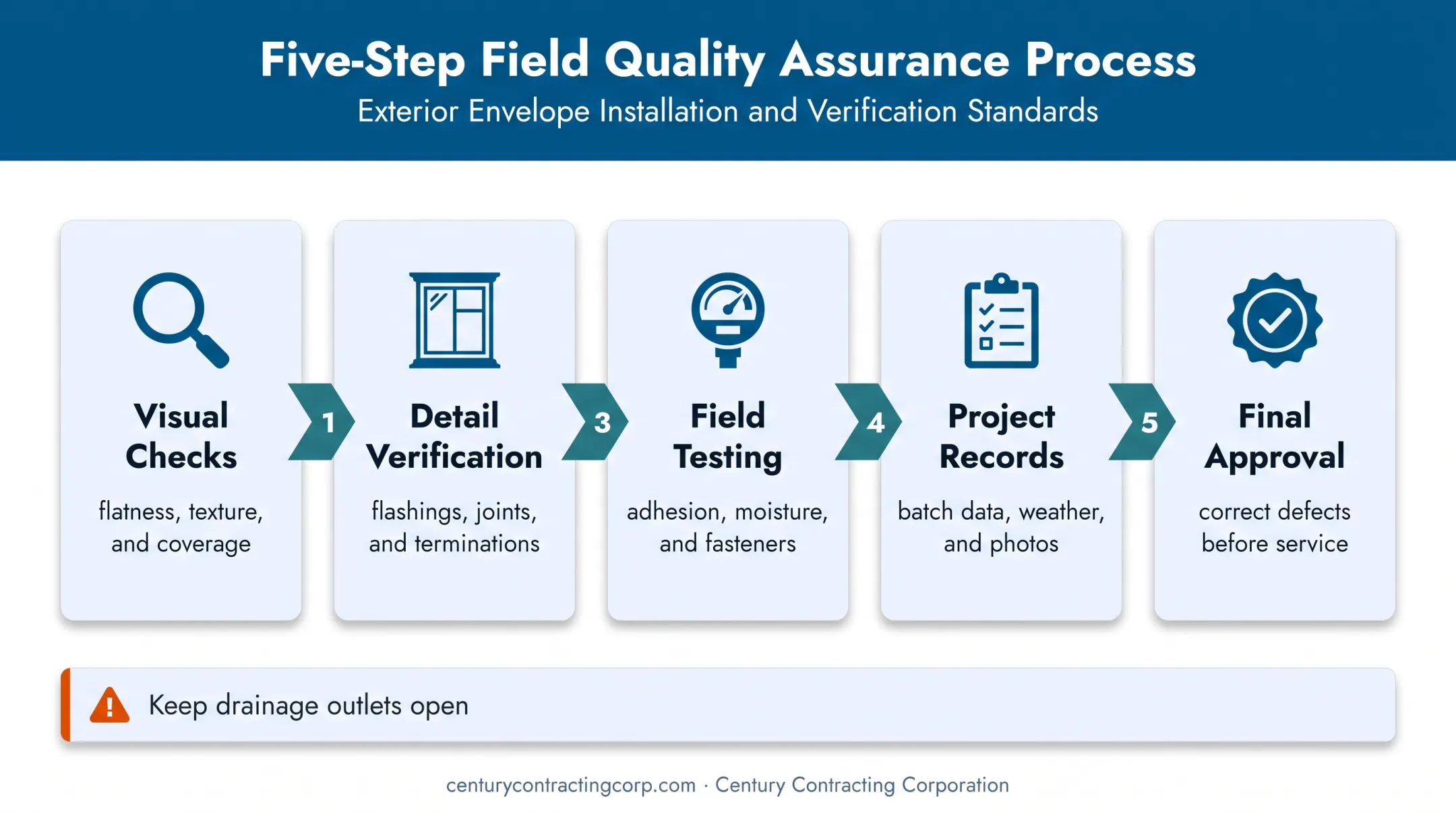 EIFS post-installation inspection and validation workflow