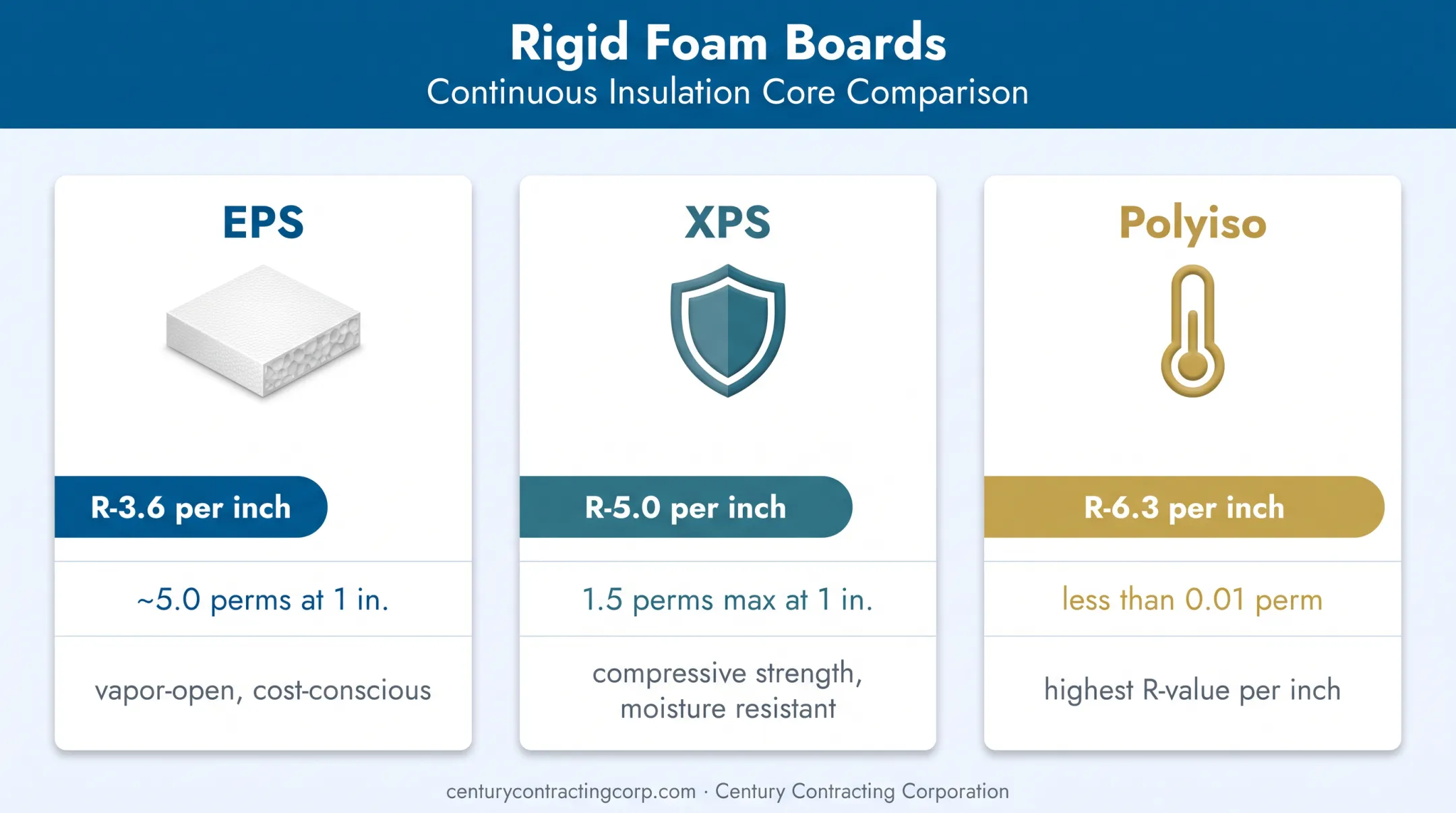 EPS XPS and polyiso rigid foam board performance comparison chart