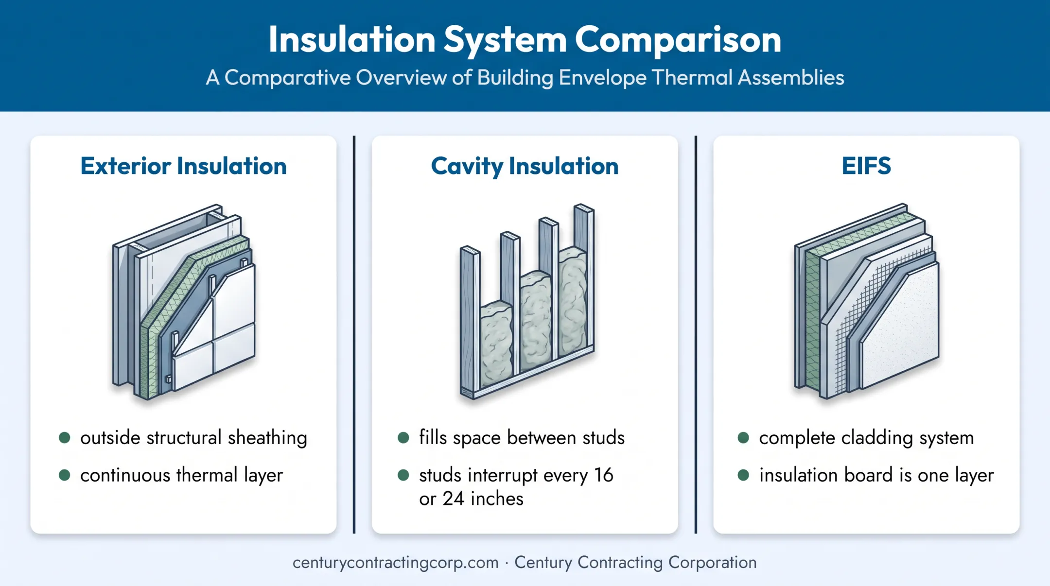 Exterior insulation versus cavity insulation and EIFS comparison diagram