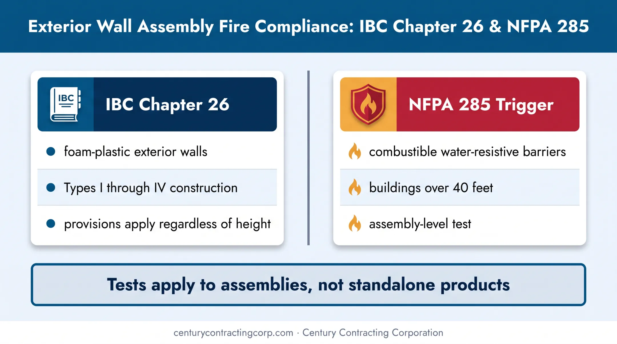 Exterior wall fire code requirements and NFPA 285 triggers diagram