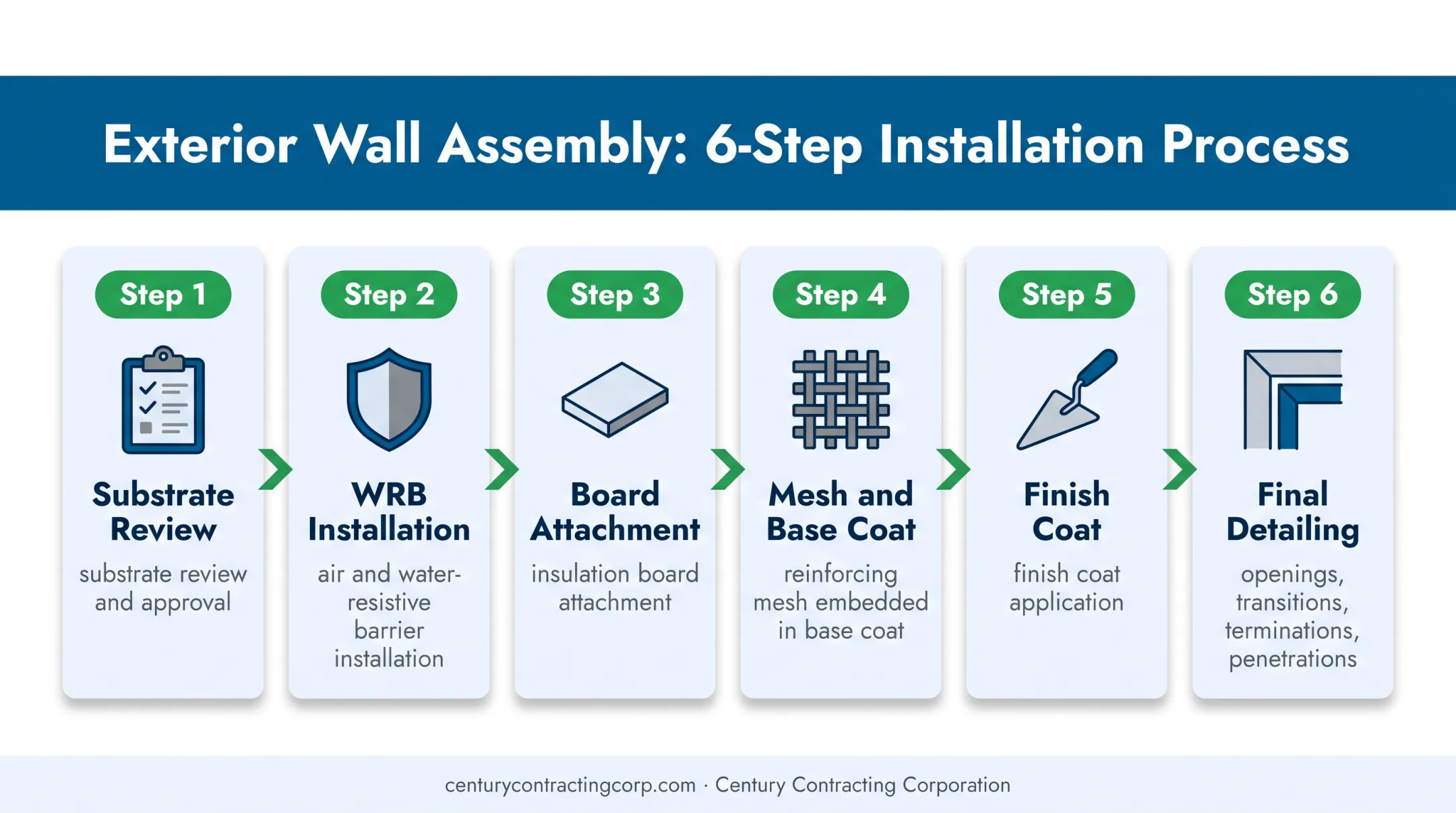Six-step EIFS installation sequence from substrate review to detailing