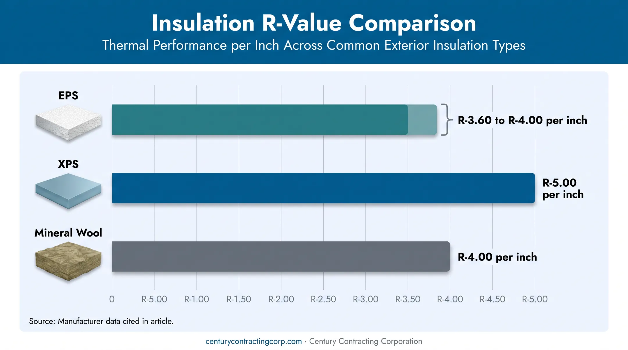 EIFS insulation R-value per inch comparison chart