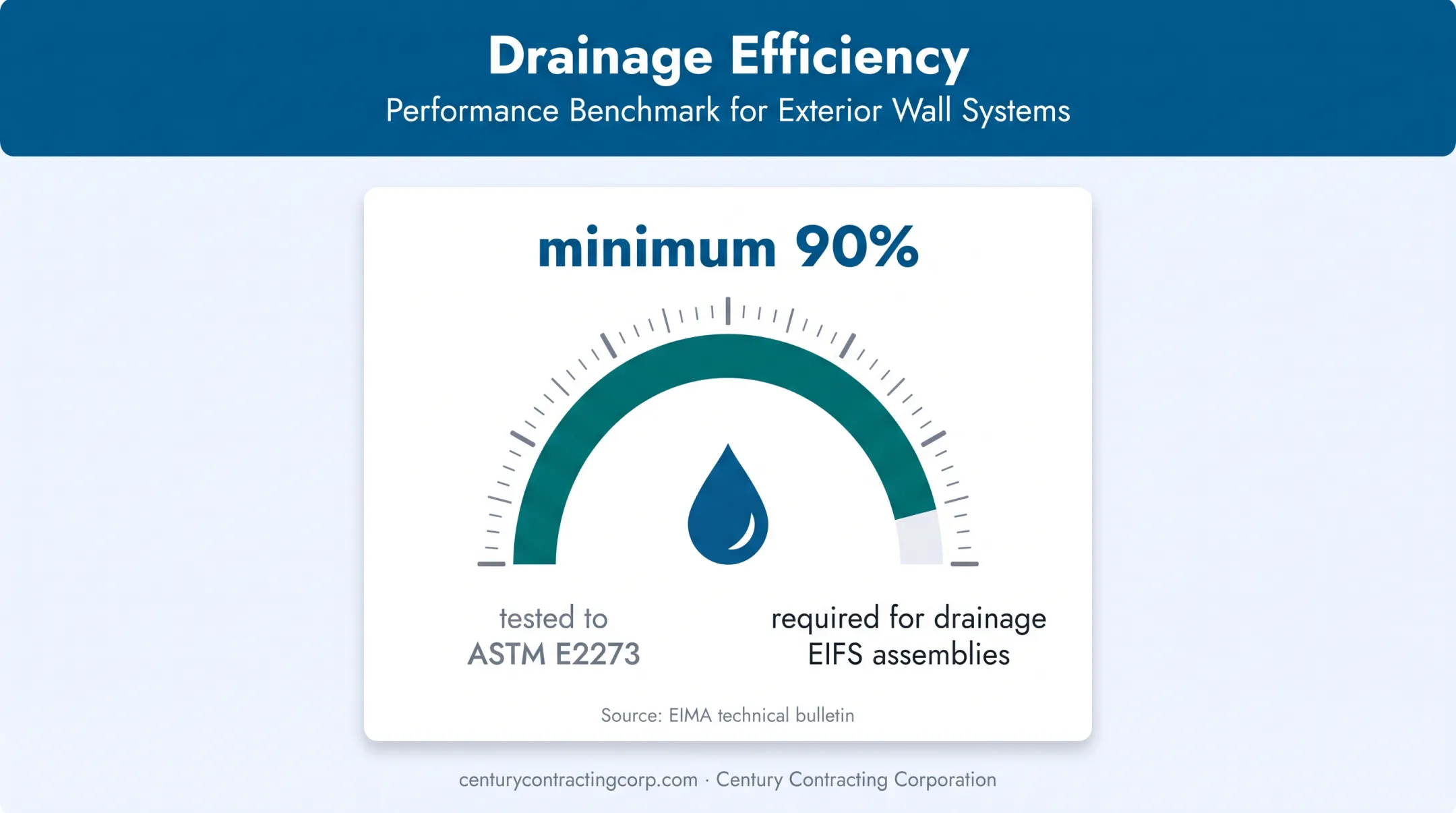 EIFS drainage efficiency requirement tested under ASTM E2273