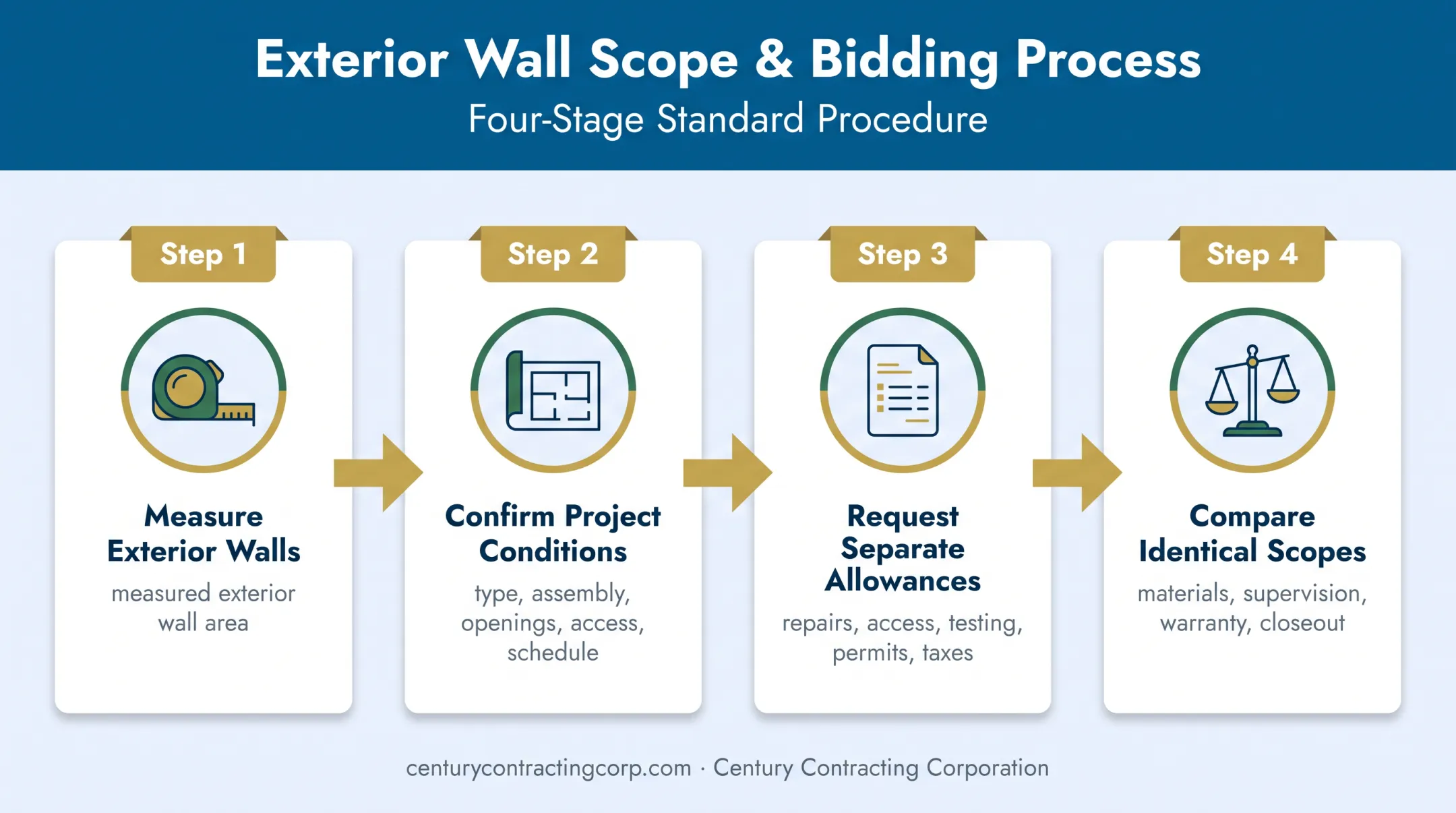 Commercial EIFS budgeting workflow from scope review to bid comparison