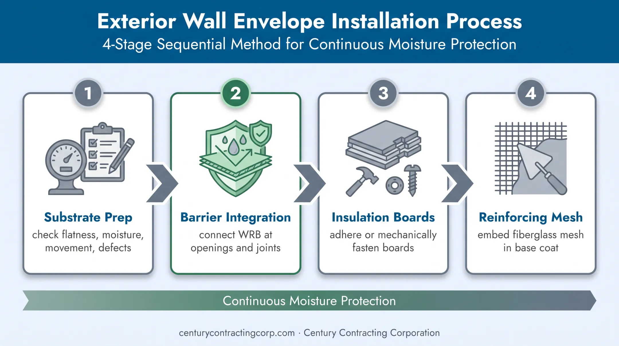 Four-stage EIFS installation process from substrate preparation through reinforcing mesh