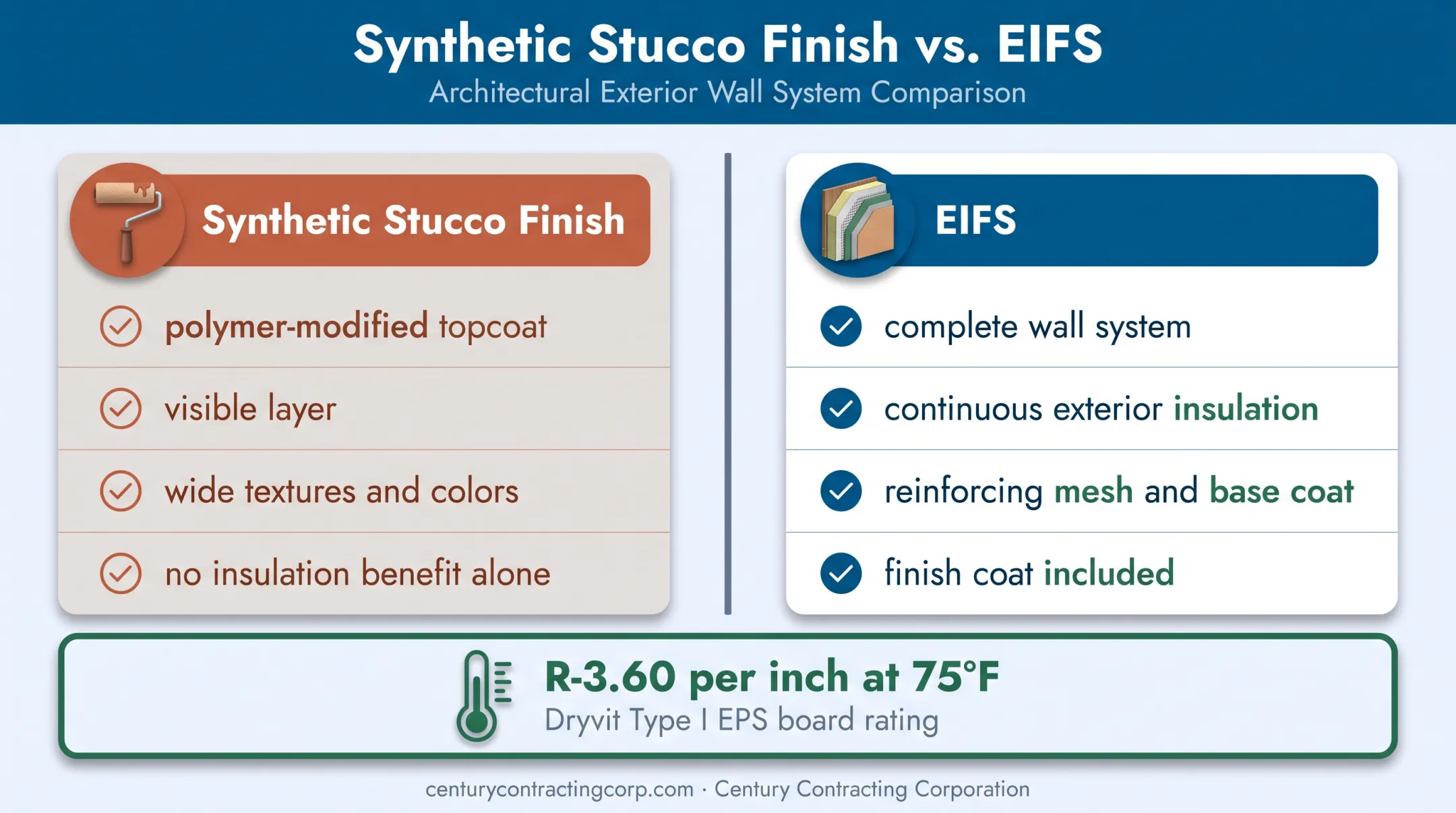 Synthetic stucco finish versus EIFS wall assembly comparison