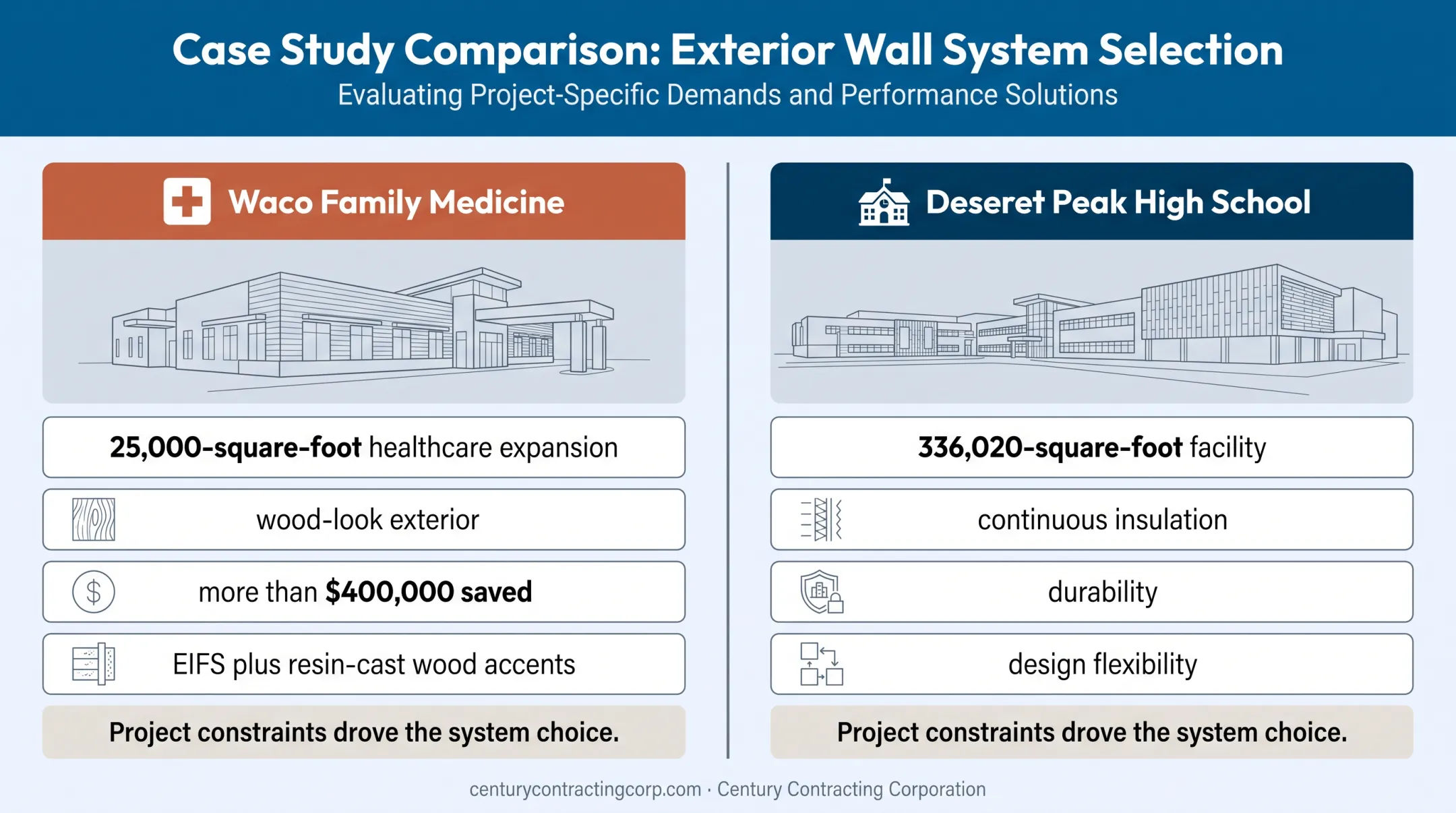 EIFS commercial case studies comparing budget and performance goals