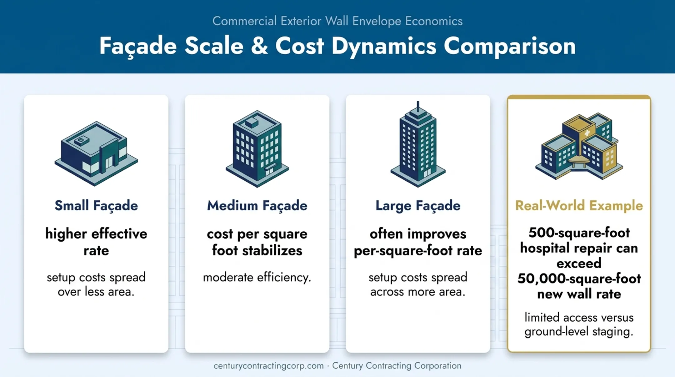 Commercial EIFS façade scale and access cost comparison