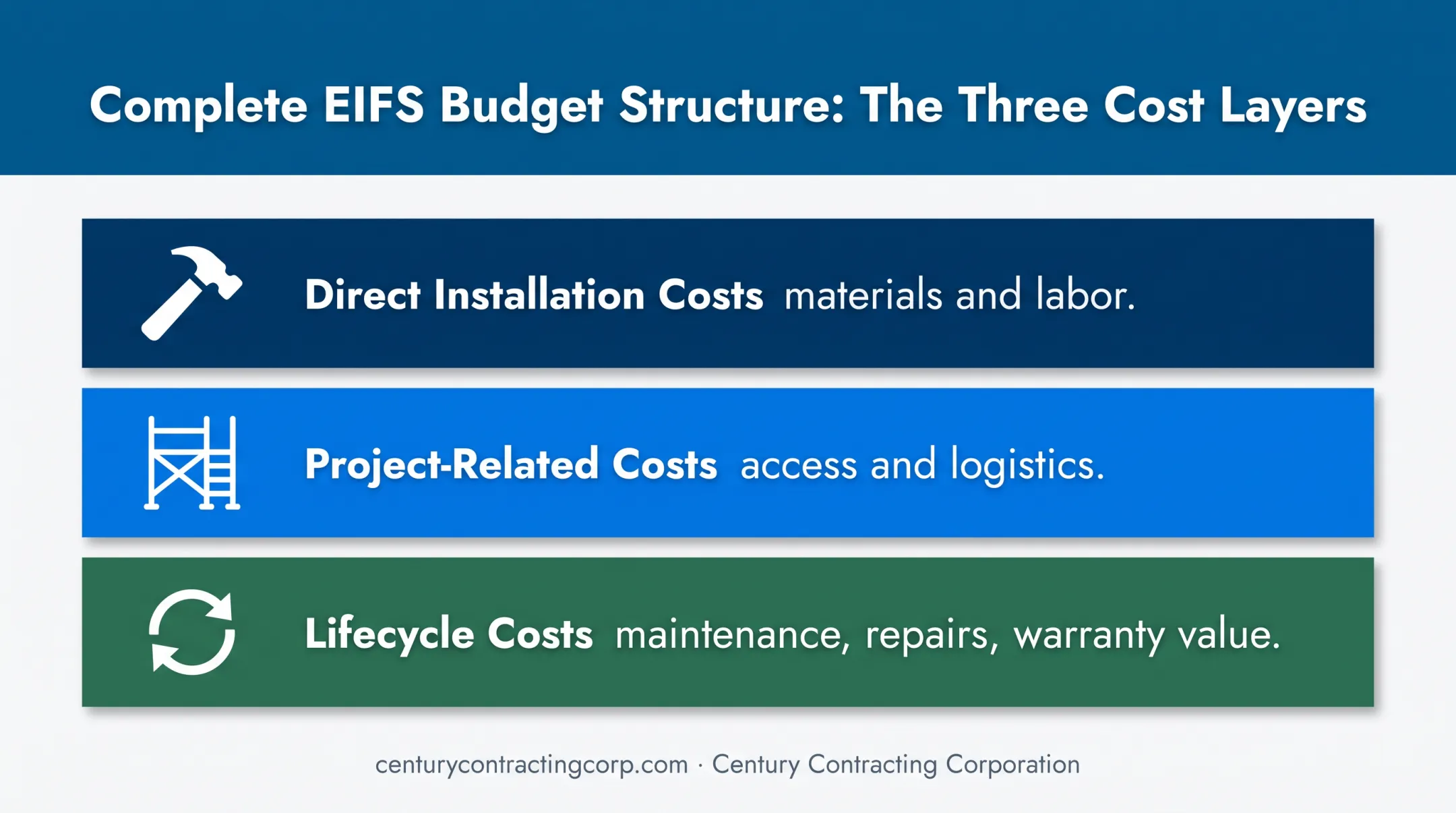 Three-layer commercial EIFS cost structure from installation to lifecycle