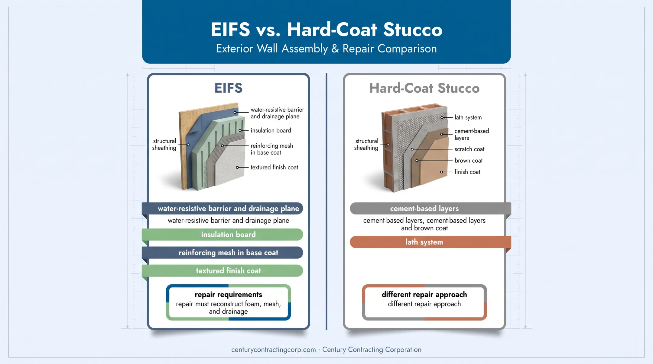 EIFS versus hard-coat stucco layered construction comparison